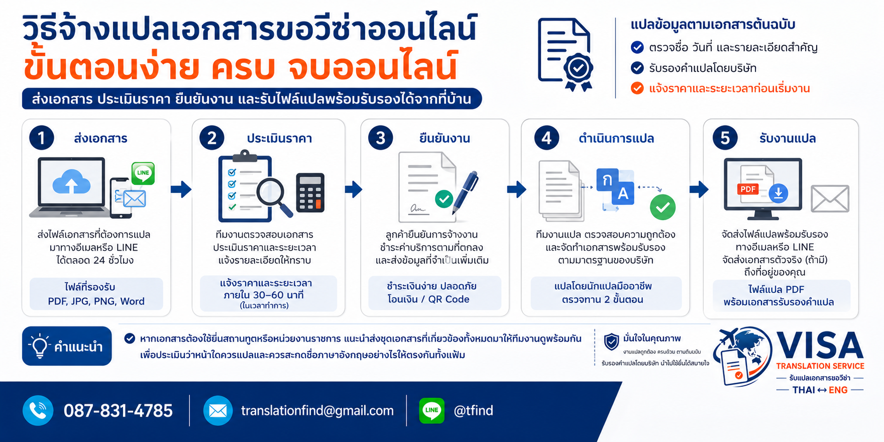 ภาพประกอบขั้นตอนการจ้างแปลเอกสารขอวีซ่าออนไลน์